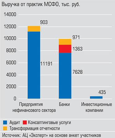  Предприятия промышленности и торговли - основные потребители услуг, связанных с МСФО