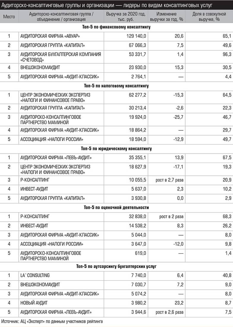  Аудиторско-консалтинговые группы и организации — лидеры по видам консалтинговых услуг