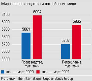  Общемировой выпуск модели вырос на 3,9%, потребление - на 4,5%