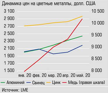  С начала года цены на цветные металлы выросли ударными темпами
