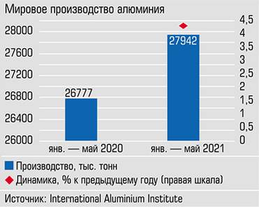  Алюминия в январе - мае 2021 года выпустили в мире на 4,4% больше, чем за пять месяцев прошлого года
