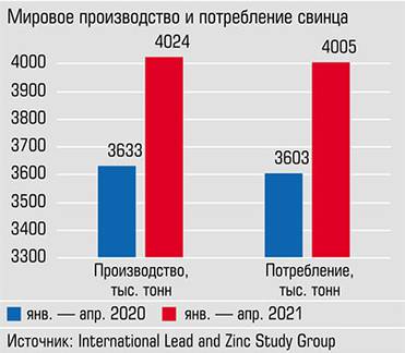  Общемировой выпуск свинца вырос на 10,8%, потребление - на 11,2%