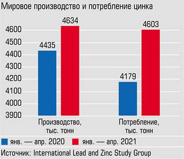  Общемировой выпуск цинка вырос на 4,5%, потребление - на 10,1%