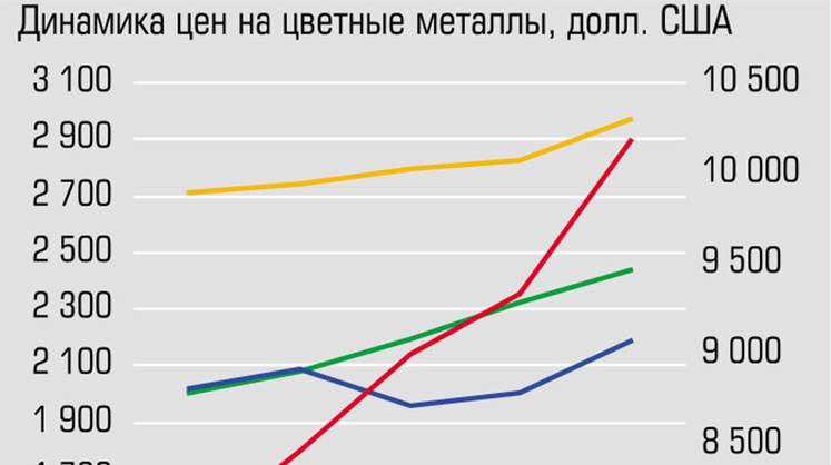 На фоне провала первого квартала прошлого года в 2021-м  все сегменты металлургии нацелились на рост