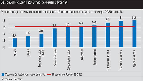 Без работы сидели 29,9 тыс. жителей Зауралья График 