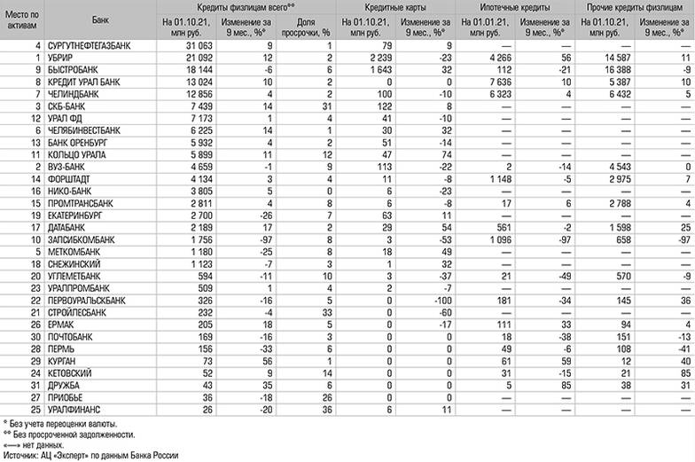  Банки Урала по величине кредитов физлицам