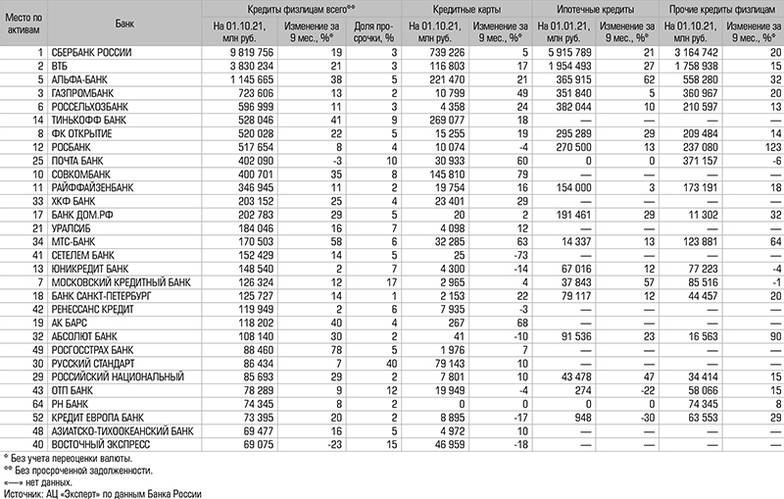 Банки РФ по величине кредитов физлицам