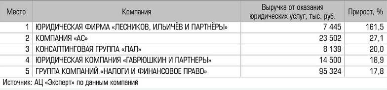  Топ-5 лидеров по динамике роста выручки в 2021 году
