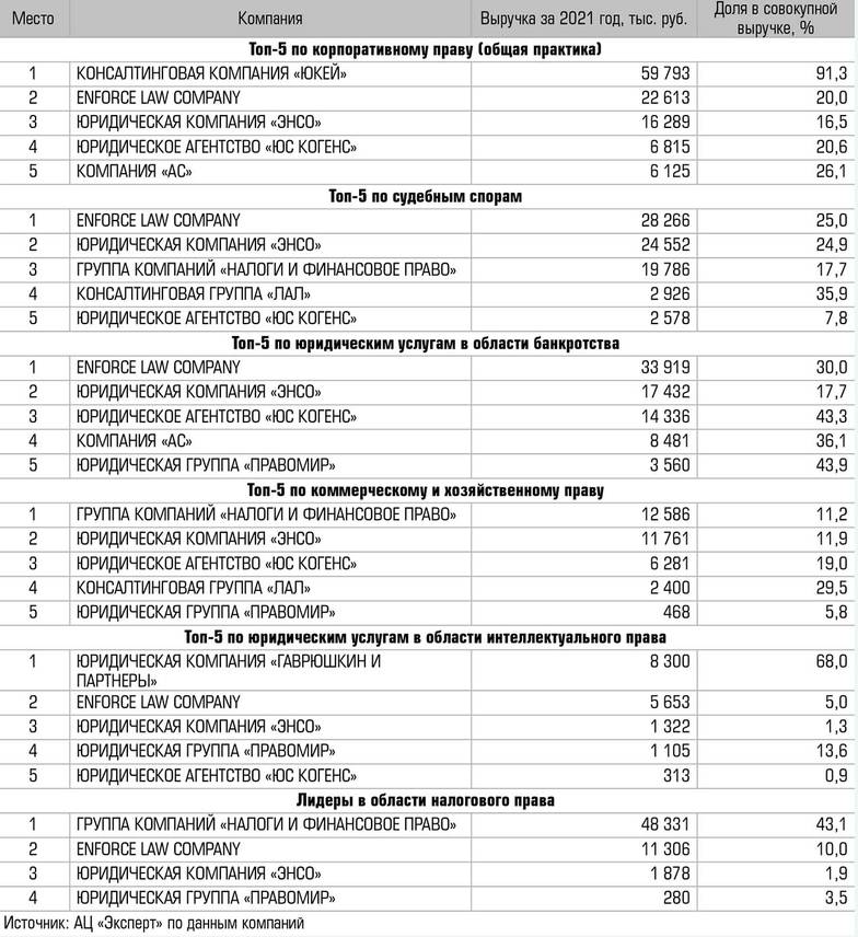  Лидеры по видам юридических услуг по итогам 2021 года