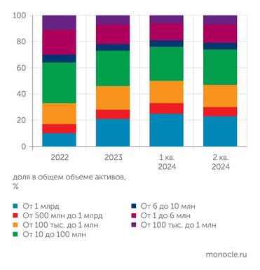ЦБ Количество крупных депозитов увеличивается