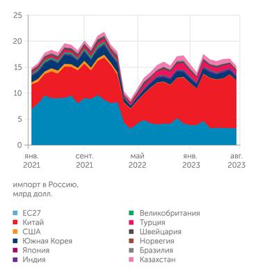 Bruegel по данным таможенной статистики стран и ЕС ... и еще больше в импорте