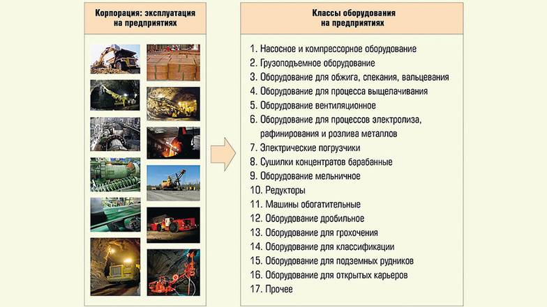  Нефтехимическая, нефтегазовая, горнодобывающая или металлургическая корпорация  и основные классы оборудования в эксплуатации