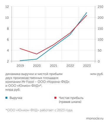 "СПАРК-Интерфакс" Введение в строй второй фабрики в прошлом году позволило компании резко нарастить выручку и прибыль