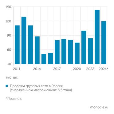 «Автостат» Рынок грузовиков в этом году упадет, но объемы продаж все равно будут одними из лучших за последние годы