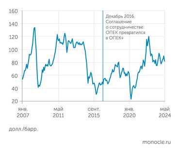 Всемирный банк Расширение нефтяного картеля на 11 участников во главе с Россией в конце 2016 года стало ответом на дестабилизацию мирового рынка в результате сланцевой революции США