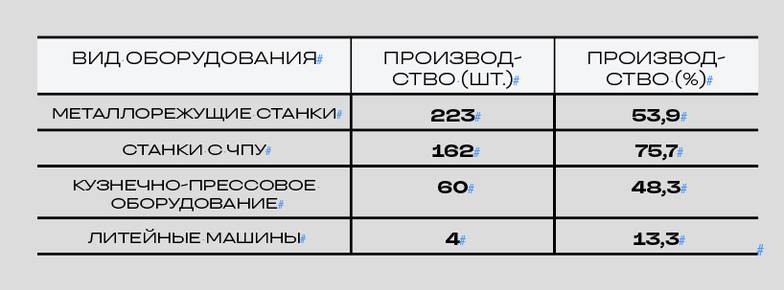 АССОЦИАЦИЯ «СТАНКОИНСТРУМЕНТ» ВЫПУСК МЕТАЛЛООБРАБАТЫВАЮЩЕГО ОБОРУДОВАНИЯ В 1 КВ. 2026 Г. ПО ОТНОШЕНИЮ К 1 КВ. 2025 Г.