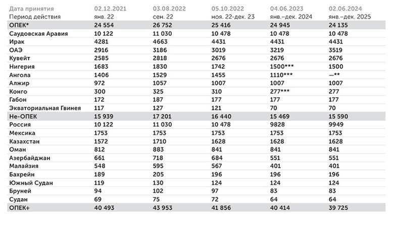 ОПЕК Согласованные уровни (квоты) добычи нефти стран — участниц Соглашения о сотрудничестве от 10.12.2016 в 2022–2025 гг.  (тыс. баррелей в день)