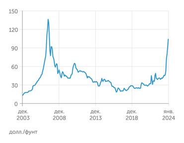  Фьючерсы на уран готовы бить рекорды 2007 года