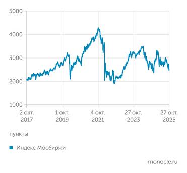 Московская биржа Индекс Мосбиржи упал на уровни семилетней давности