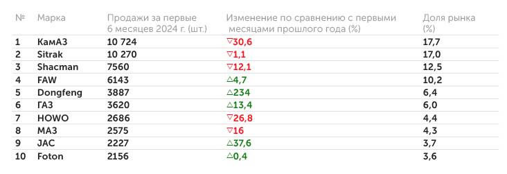 «Автостат» КамАЗ сохраняет лидерство на рынке, но с минимальным отрывом