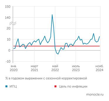 Рассчеты В.А. Бессонова, Отдел анализа отраслей реального сектора и внешней торговли НИУ ВШЭ по данынм Росстата Помесячная инфляция в ноябре 2024 снова ускорилась