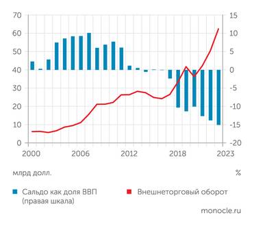 Агентство статистики при президенте Республики Узбекистан, Всемирный банк, расчеты Монокля Бурный рост внешней торговли Узбекистана после 2017 года сопровождался нарастанием ее несбалансированности