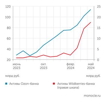 banki.ru Банки маркетплейсов бурно растут