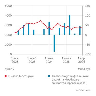 Московская биржа Фондовый рынок не растет даже несмотря на нетто-притоки