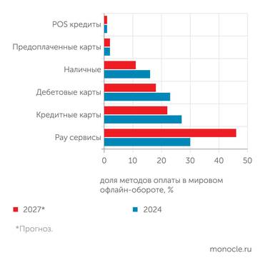 Т-Банк Доля Pay-сервисов в офлайн-торговле активно растет во всем мире