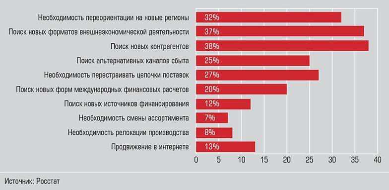  . Какие из перечисленных вызовов в рамках внешнеэкономической деятельности вышли на первый план для  вашей компании в 2022 году?