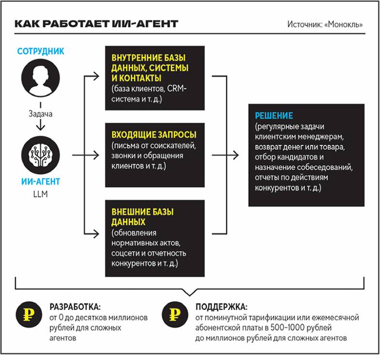 "Монокль" Как работает ИИ агент