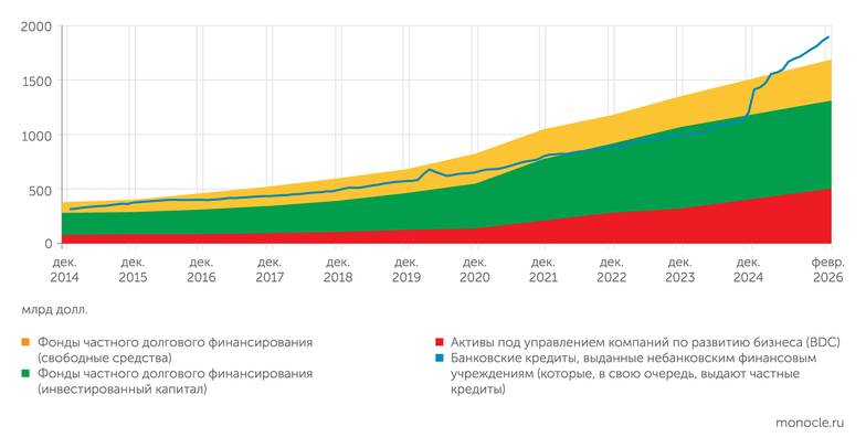 Совет управляющих ФРС США Так называемое частное кредитование давно набирало силу, но год назад кредиторам самим потребовались деньги