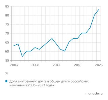 Банк России Российские компании почти полностью заместили внешний долг внутренним