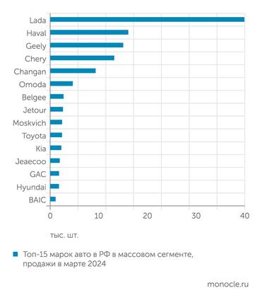  В марочном рейтинге лидерство продолжает удерживать российская Lada