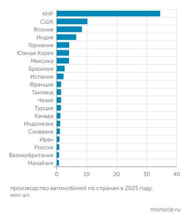 OICA РОССИЯ НАХОДИТСЯ НА 18-М МЕСТЕ В МИРЕ ПО ВЫПУСКУ АВТО