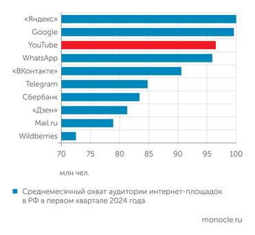 Mediascope YouTube - третий по популярности сайт в России