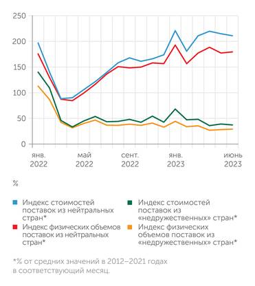 расчеты Александра Кнобеля по данным ФТС, ГУТ Китая, UN Comtrade и Eurostat Торговля с нейтральными странами превзошла докризисный уровень