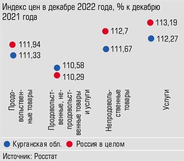  В декабре в Курганской области только цены на продовольственные товары немного обогнали значение