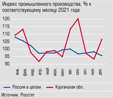  Индекс промпроизводства в Курганской области в целом "чувствовал себя лучше", чем в целом по стране