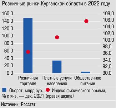  Розничная торговля в области просела относительно 2021 года