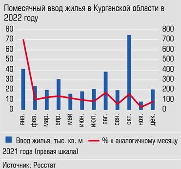  В прошлом году в области ввели 333,4 тыс. кв. метров, что составило 118,7% к итогу 2021 года