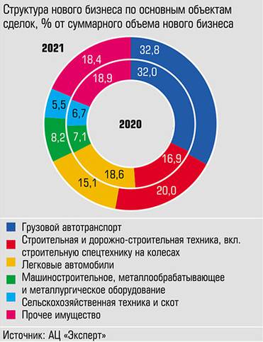  В отраслевой структуре нового бизнеса участников рейтинга почти 50% суммарного объема приходится на сегмент легковых и грузовых атвомобилей