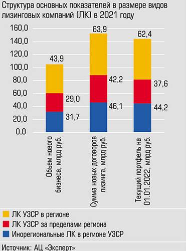  69, 6% объема нового бизнеса пришлось на региональные компании, они же держат и почти 70% суммарного портфеля
