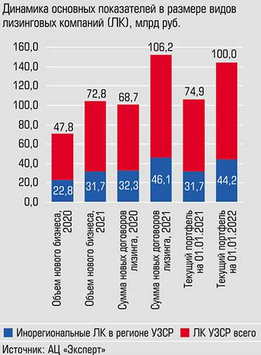  Региональные лизинговые компании наращивали объем нового бизнеса динамичнее филиалов федеральных компаний