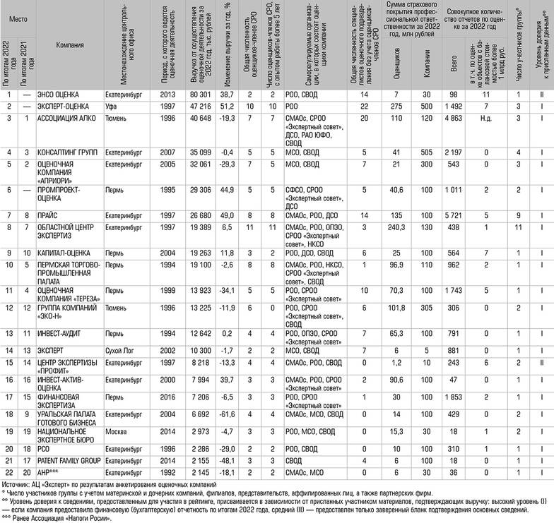  Рейтинг оценочных компаний Урала и Западной Сибири по итогам 2022 года