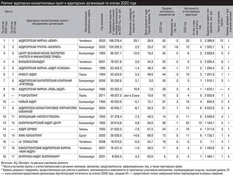  Рейтинг аудиторско-консалтинговых групп и аудиторских организаций по итогам 2020 года