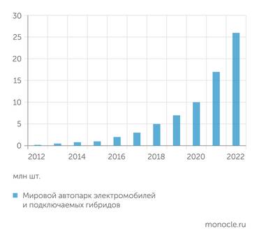 МЭА Парк электрокаров в мире стремительно растет