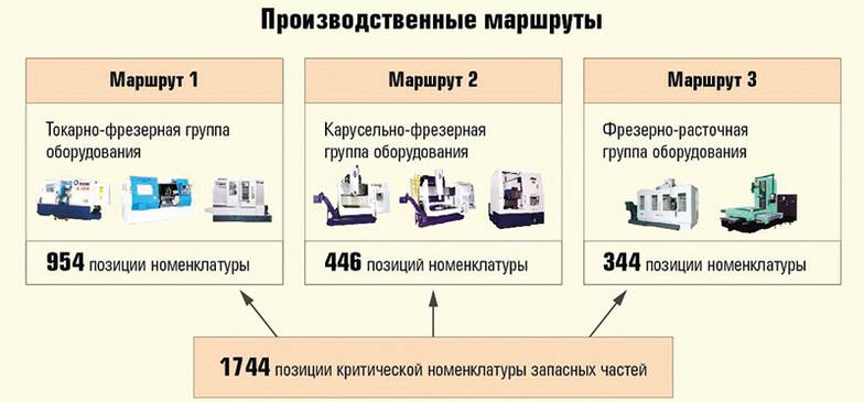  Разработка производственных маршрутов для изготовления деталей из критической номенклатуры