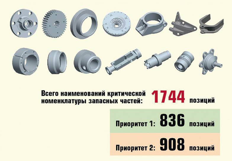  Выбор критической номенклатуры запасных частей