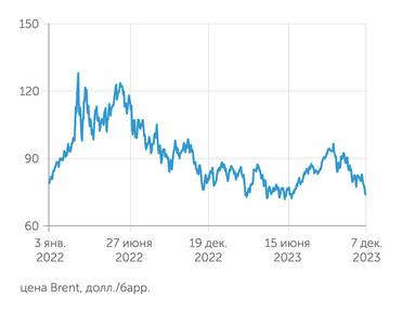 investfunds.ru В начале декабря 2023 года цены на нефть достигли 5-месячного минимума